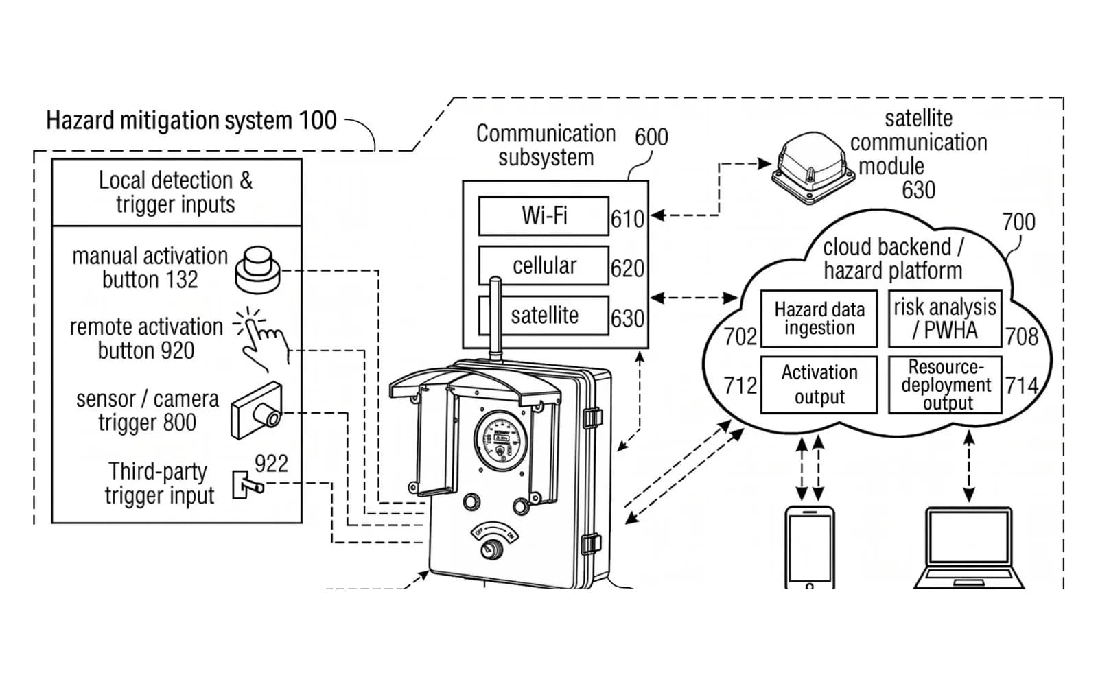 Detail of the system drawing: the controller with its Wi-Fi, cellular and satellite modules, the cloud platform, and local manual, remote, sensor and third-party triggers