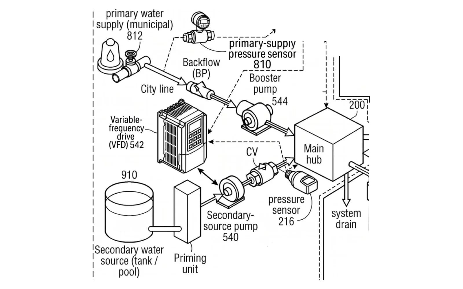 Detail of the system drawing: city supply with backflow preventer and pressure sensor, booster pump, variable-frequency drive, secondary-source pump and the main hub