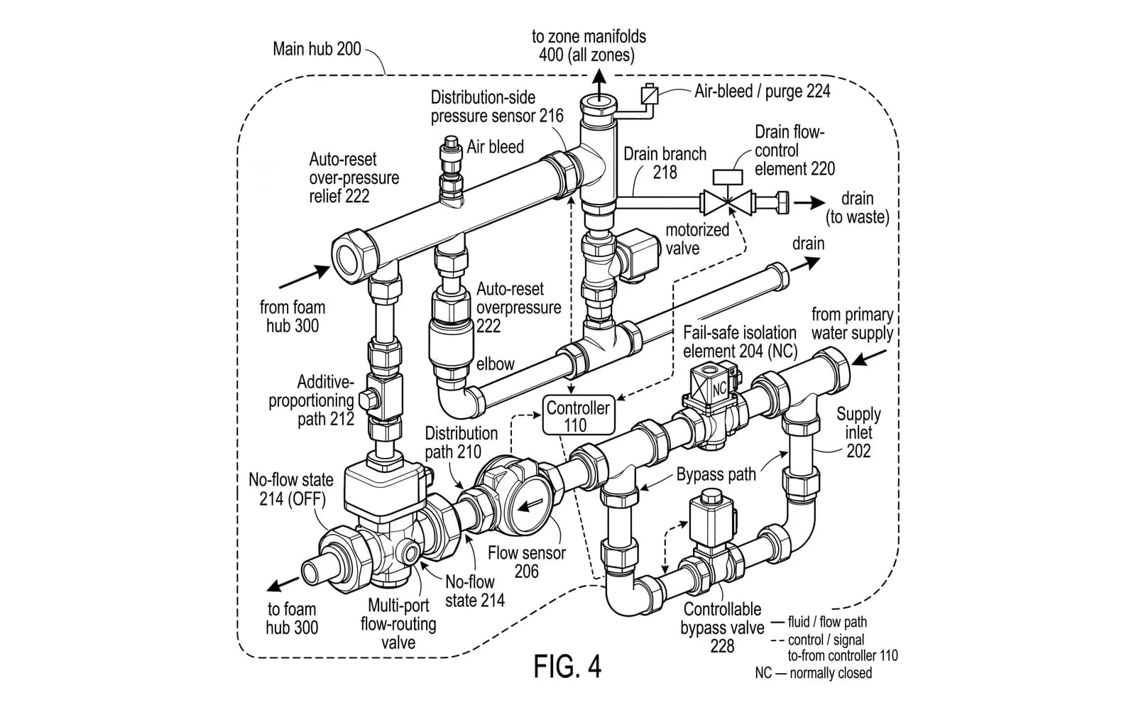The main hub: supply inlet, normally-closed fail-safe isolation element, flow sensor, automatic over-pressure relief and drain branch