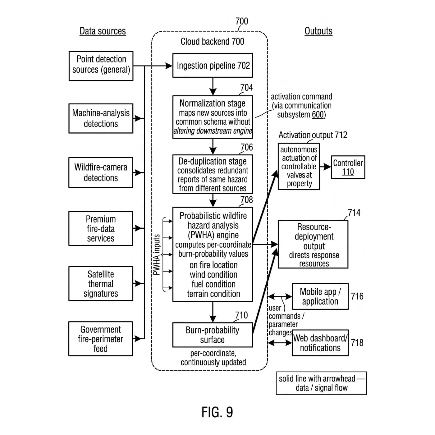 Engineering drawing: fire data sources flowing through ingestion, normalization and de-duplication into the hazard analysis engine, a burn-probability surface, and outputs to the controller and to response resources