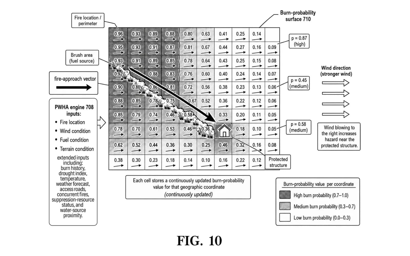 Engineering drawing: a grid of burn-probability values around a protected house, high near the fire and brush, with the fire approach vector and wind direction