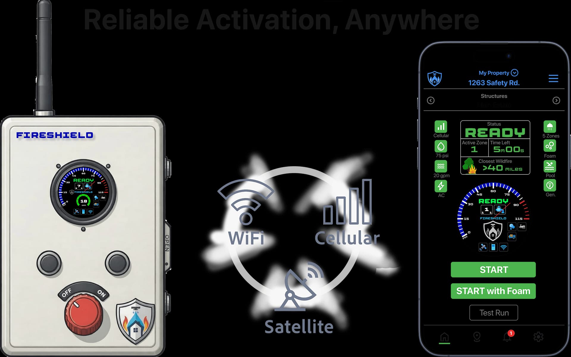 The Defense Core beside the FireShield phone app, linked by Wi-Fi, cellular and satellite icons. The app shows system status READY, line pressure, flow rate, zones, foam, pool and generator status, the distance to the closest wildfire, and Start, Start with Foam and Test Run controls.