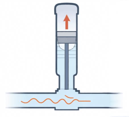 Cutaway diagram of a water-hammer arrestor fitted to a supply line: a sealed piston rises inside the chamber to absorb the pressure surge traveling along the pipe.