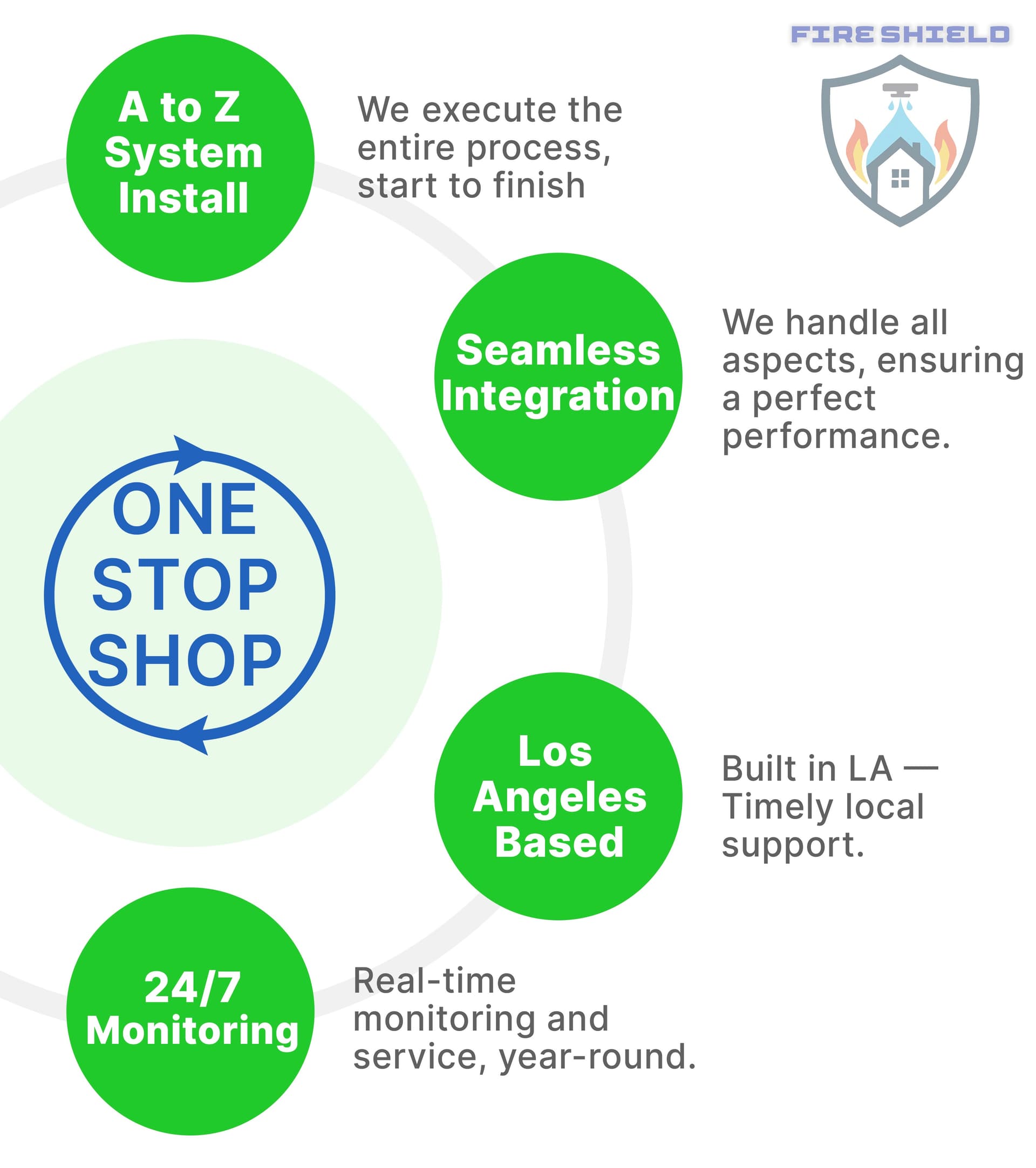 Diagram of FireShield's end-to-end service: A to Z system install, seamless integration, Los Angeles based with timely local support, and 24/7 real-time monitoring and service year-round.