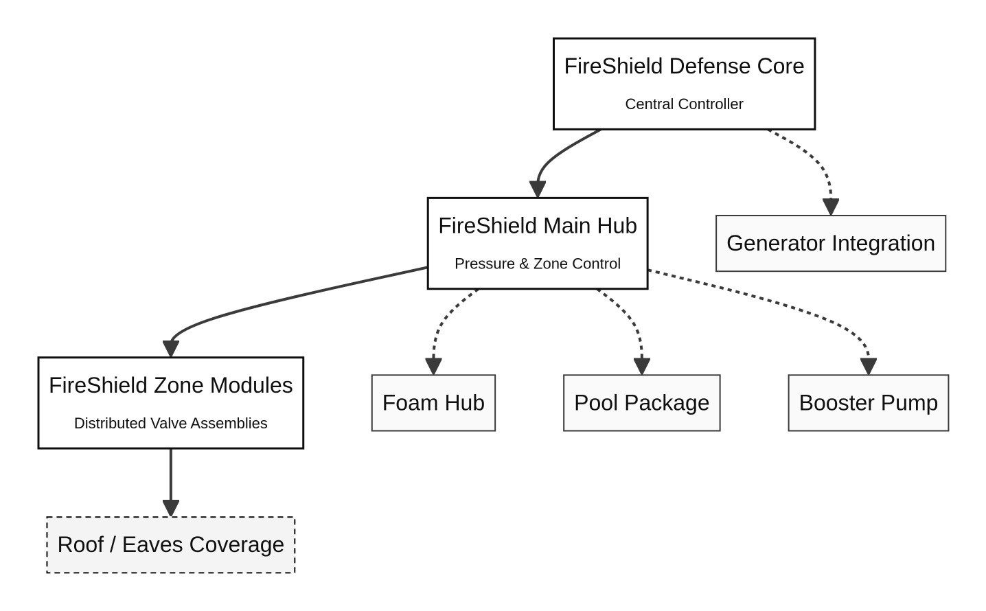 Plate 2 — How the pieces relate. The Defense Core commands the Main Hub; the Main Hub drives the Zone Modules and calls on the Foam Hub, Pool Package, Booster Pump and Generator as conditions require.